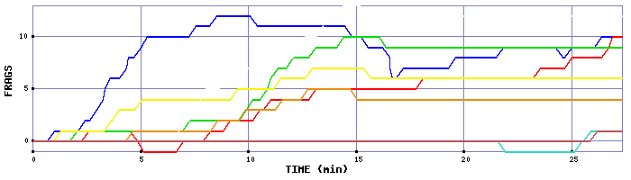 Frag Graph