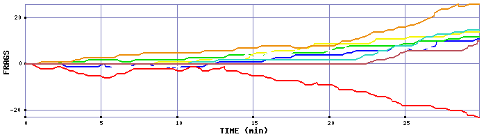 Frag Graph