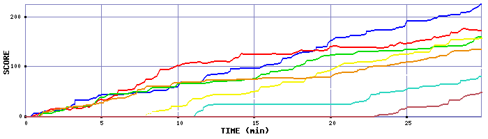 Score Graph