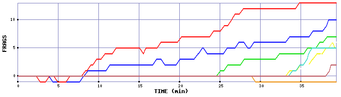 Frag Graph