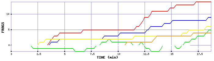 Frag Graph