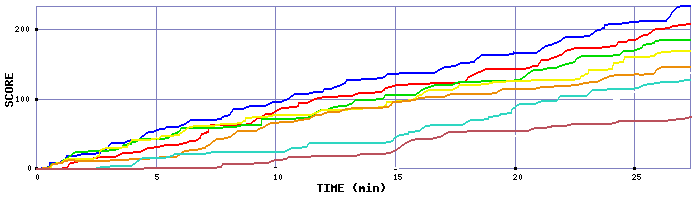 Score Graph