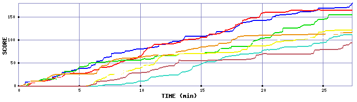 Score Graph