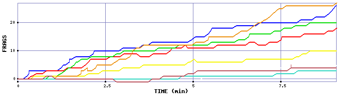 Frag Graph