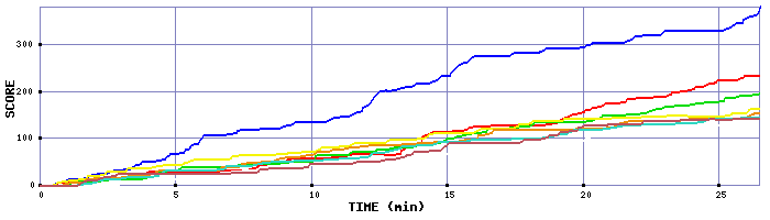Score Graph