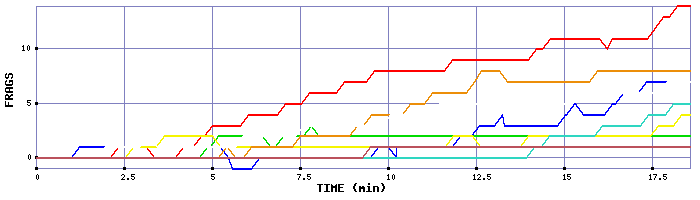 Frag Graph