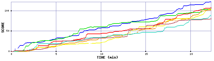 Score Graph