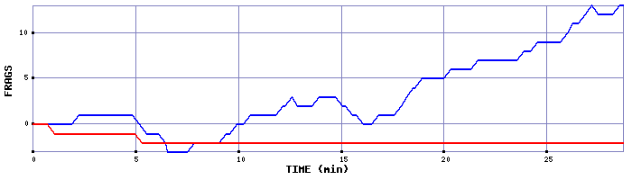 Frag Graph