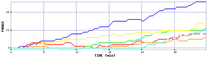 Frag Graph