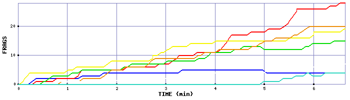 Frag Graph