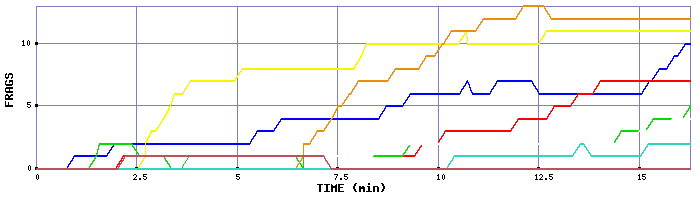 Frag Graph