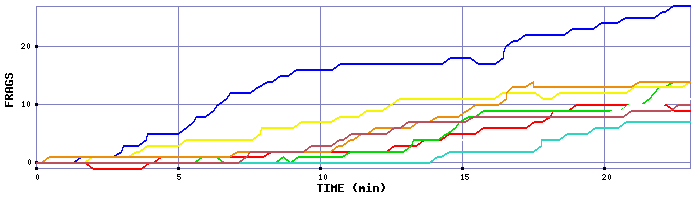 Frag Graph