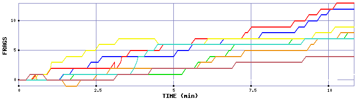 Frag Graph