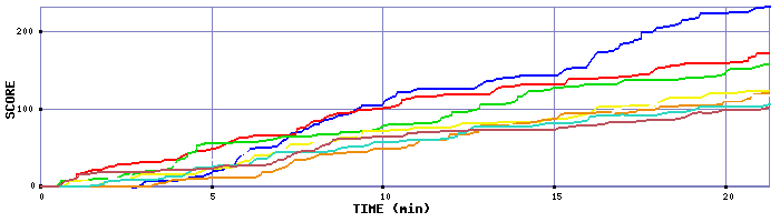 Score Graph