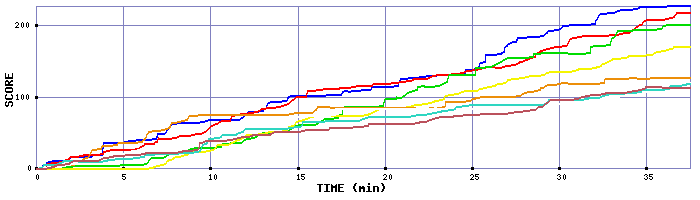 Score Graph
