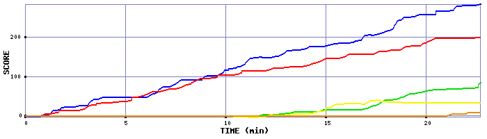 Score Graph