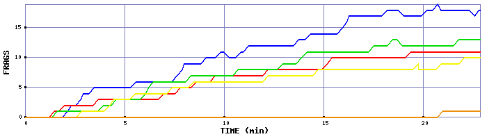 Frag Graph