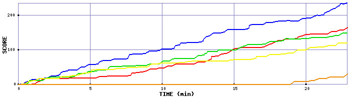 Score Graph