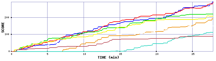 Score Graph