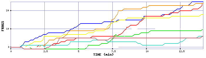 Frag Graph