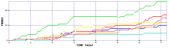 Frag Graph