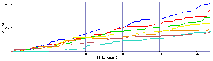 Score Graph
