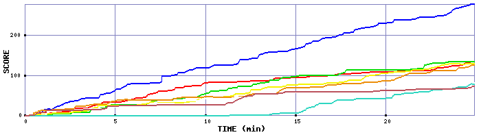 Score Graph