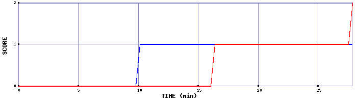 Team Scoring Graph