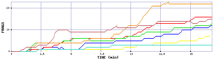 Frag Graph