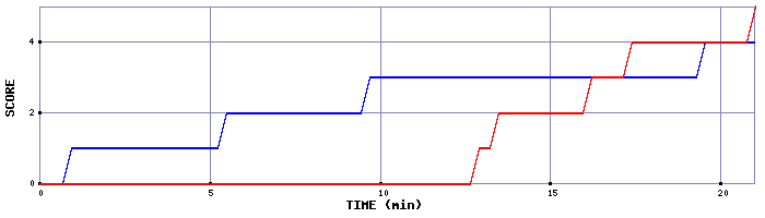 Team Scoring Graph