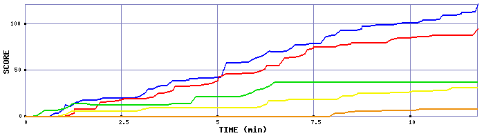 Score Graph
