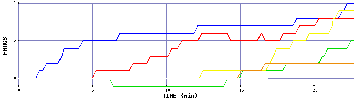 Frag Graph