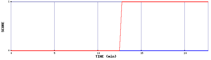 Team Scoring Graph
