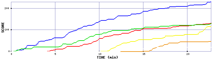 Score Graph