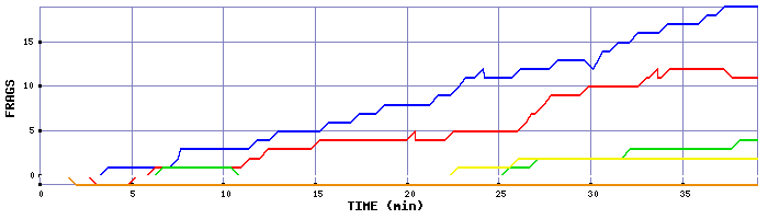 Frag Graph
