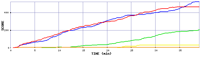 Score Graph