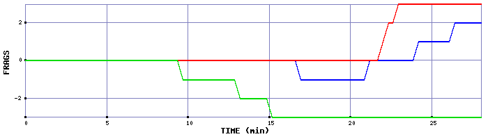 Frag Graph
