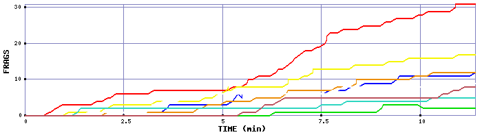 Frag Graph
