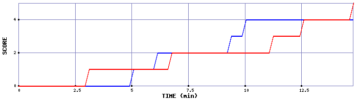 Team Scoring Graph