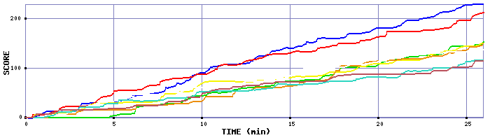 Score Graph
