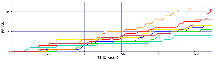 Frag Graph
