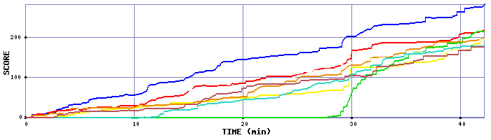 Score Graph