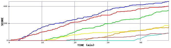 Score Graph