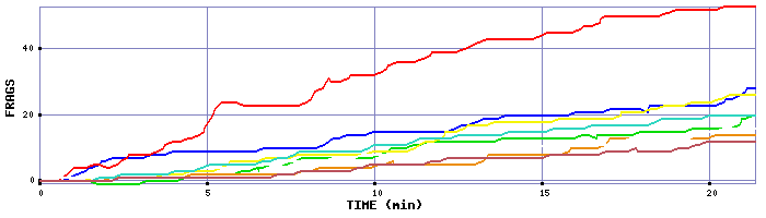 Frag Graph