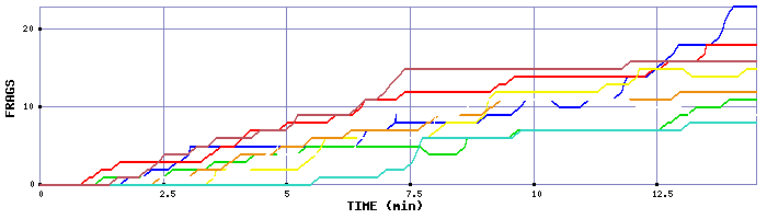 Frag Graph