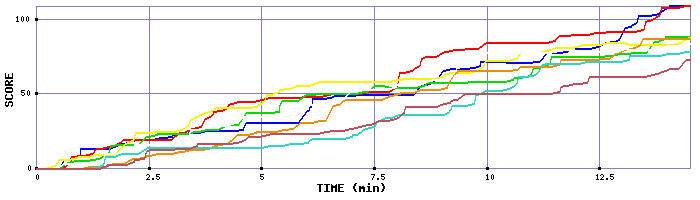 Score Graph