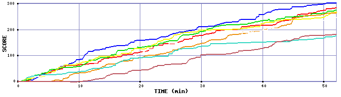 Score Graph