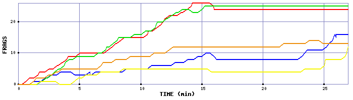 Frag Graph