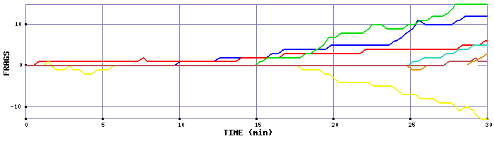 Frag Graph