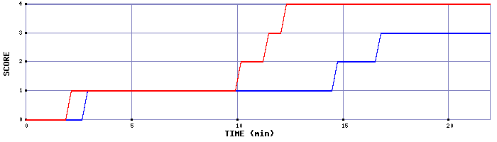 Team Scoring Graph